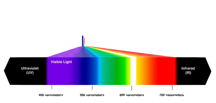 Chromatičnost spektrogram