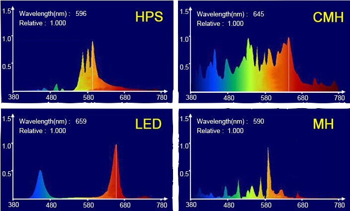 Graf světelného spektra